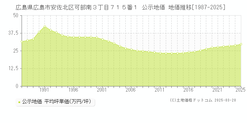 広島県広島市安佐北区可部南３丁目７１５番１ 公示地価 地価推移[1987-2025]