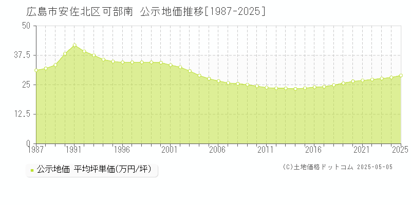 可部南(広島市安佐北区)の公示地価推移グラフ(坪単価)[1987-2025年]