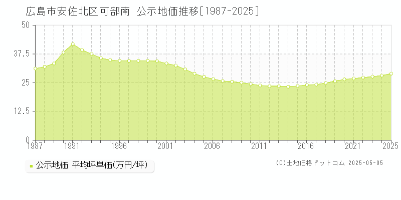 広島市安佐北区可部南の地価公示推移グラフ 