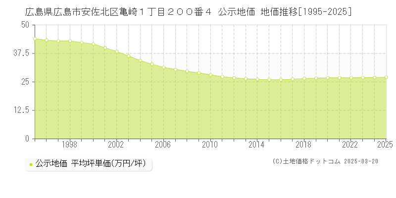 広島県広島市安佐北区亀崎１丁目２００番４ 公示地価 地価推移[1995-2025]