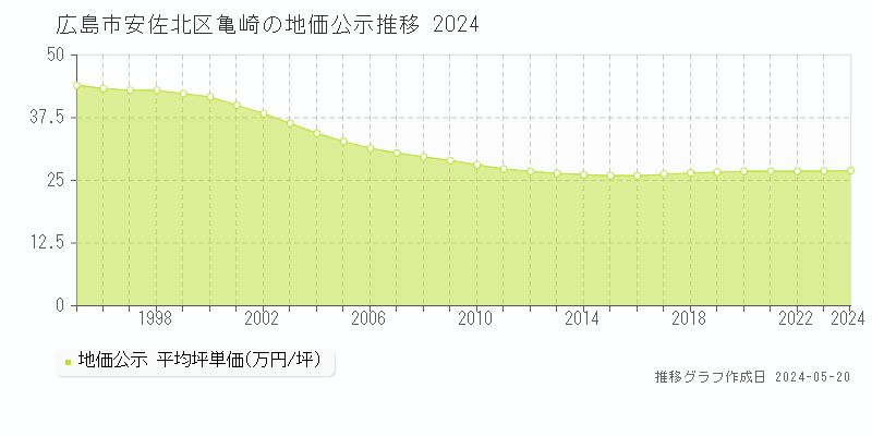 広島市安佐北区亀崎の地価公示推移グラフ 