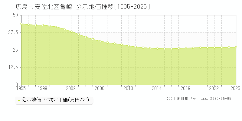 亀崎(広島市安佐北区)の公示地価推移グラフ(坪単価)[1995-2025年]