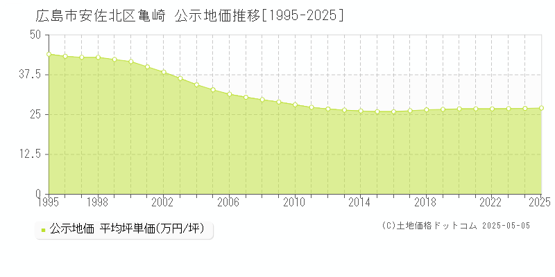 広島市安佐北区亀崎の地価公示推移グラフ 