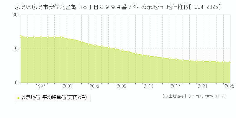 広島県広島市安佐北区亀山８丁目３９９４番７外 公示地価 地価推移[1994-2025]