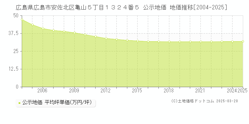広島県広島市安佐北区亀山５丁目１３２４番５ 公示地価 地価推移[2004-2025]