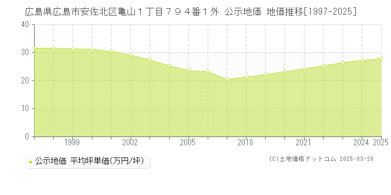 広島県広島市安佐北区亀山１丁目７９４番１外 公示地価 地価推移[1997-2025]