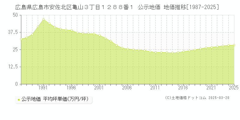 広島県広島市安佐北区亀山３丁目１２８８番１ 公示地価 地価推移[1987-2025]