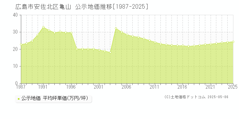 亀山(広島市安佐北区)の公示地価推移グラフ(坪単価)[1987-2025年]