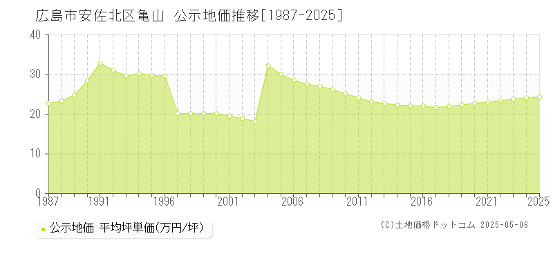 広島市安佐北区亀山の地価公示推移グラフ 