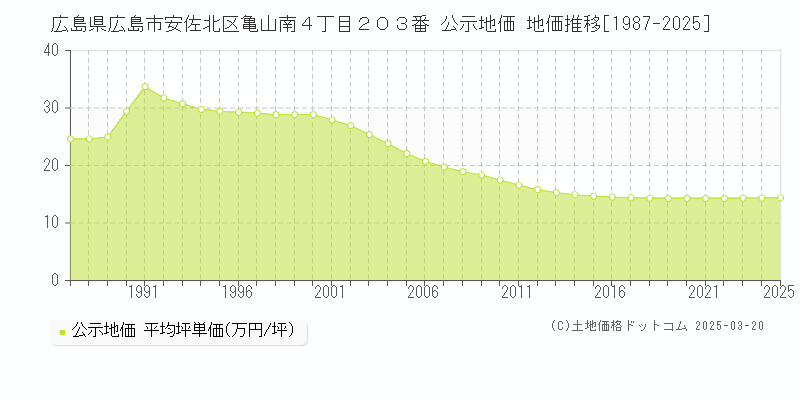 広島県広島市安佐北区亀山南４丁目２０３番 公示地価 地価推移[1987-2025]