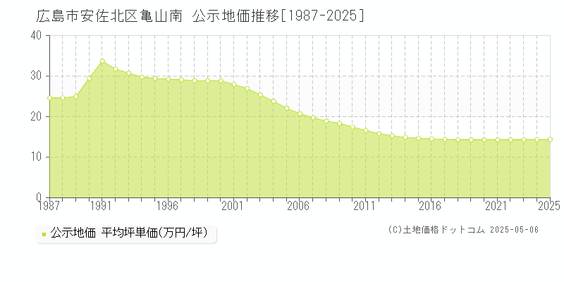亀山南(広島市安佐北区)の公示地価推移グラフ(坪単価)[1987-2025年]