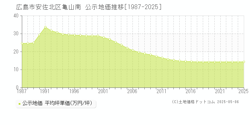 広島市安佐北区亀山南の地価公示推移グラフ 