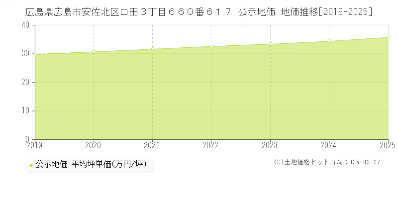 広島県広島市安佐北区口田３丁目６６０番６１７ 公示地価 地価推移[2019-2025]