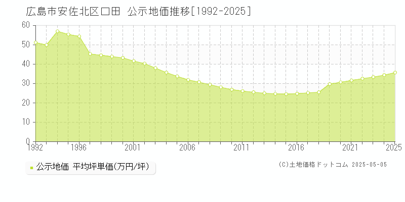 口田(広島市安佐北区)の公示地価推移グラフ(坪単価)[1992-2025年]