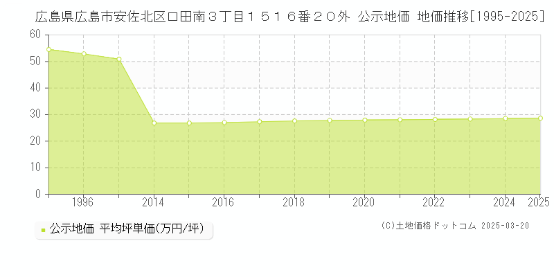 広島県広島市安佐北区口田南３丁目１５１６番２０外 公示地価 地価推移[1995-2025]