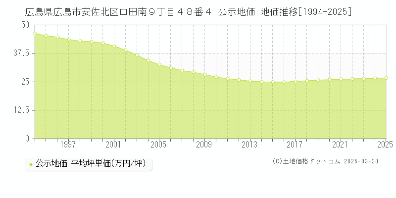広島県広島市安佐北区口田南９丁目４８番４ 公示地価 地価推移[1994-2025]