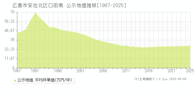 口田南(広島市安佐北区)の公示地価推移グラフ(坪単価)[1987-2025年]