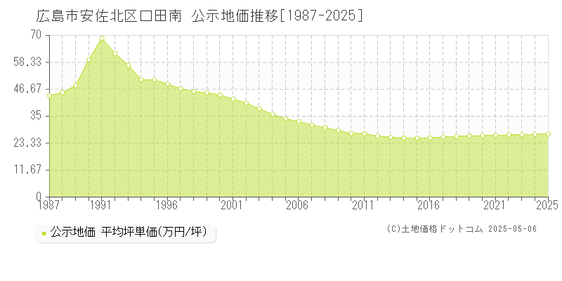 広島市安佐北区口田南の地価公示推移グラフ 