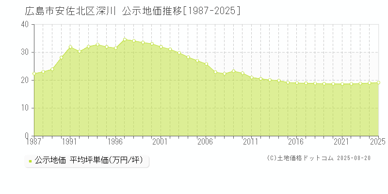深川(広島市安佐北区)の公示地価推移グラフ(坪単価)[1987-2025年]