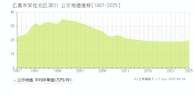 広島市安佐北区深川の地価公示推移グラフ 