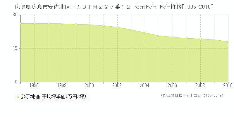 広島県広島市安佐北区三入３丁目２９７番１２ 公示地価 地価推移[1995-2025]