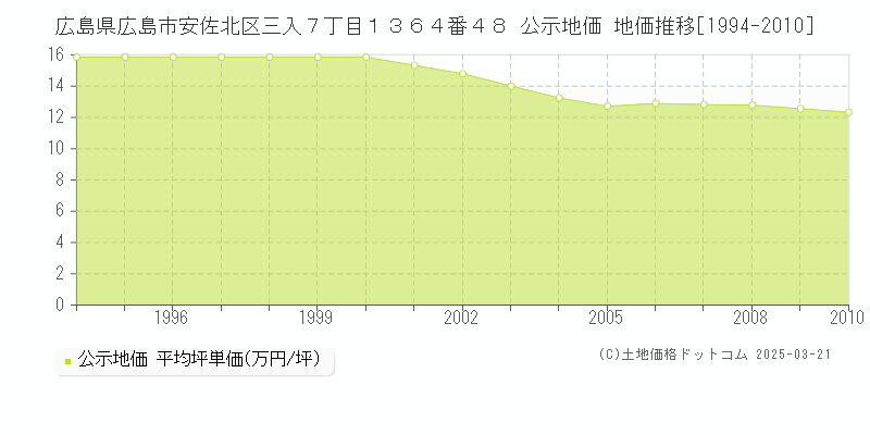 広島県広島市安佐北区三入７丁目１３６４番４８ 公示地価 地価推移[1994-2025]