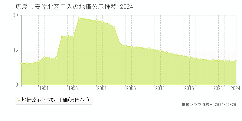 広島市安佐北区三入の地価公示推移グラフ 