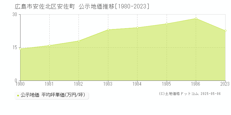 安佐町(広島市安佐北区)の公示地価推移グラフ(坪単価)[1980-1986年]