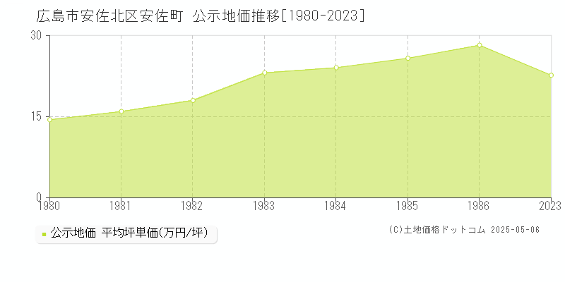 広島市安佐北区安佐町の地価公示推移グラフ 