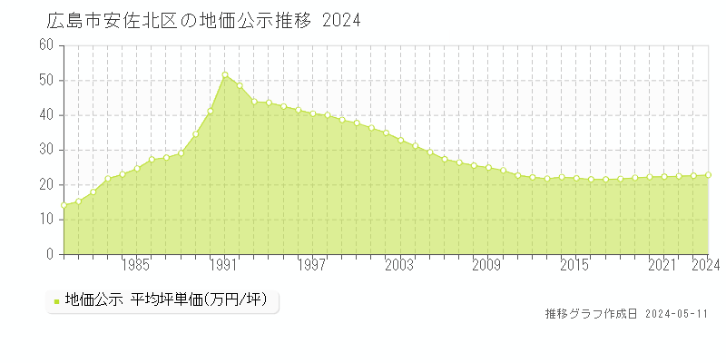 広島市安佐北区全域の地価公示推移グラフ 