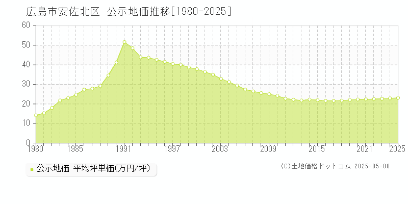 広島市安佐北区(広島県)の公示地価推移グラフ(坪単価)[1980-2025年]