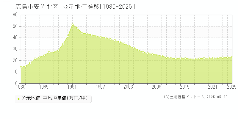 広島市安佐北区全域の地価公示推移グラフ 