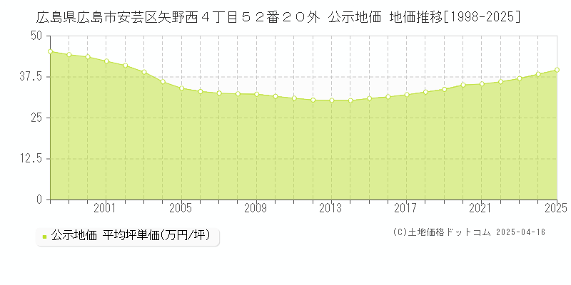広島県広島市安芸区矢野西４丁目５２番２０外 公示地価 地価推移[1998-2025]