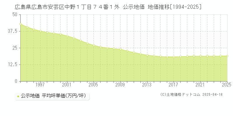 広島県広島市安芸区中野１丁目７４番１外 公示地価 地価推移[1994-2025]