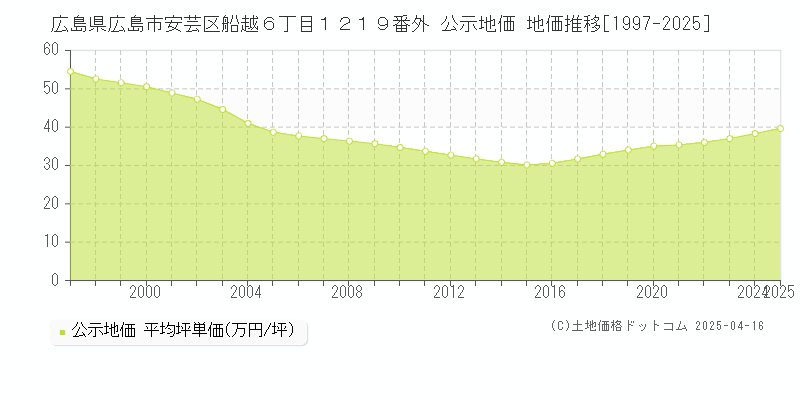 広島県広島市安芸区船越６丁目１２１９番外 公示地価 地価推移[1997-2025]