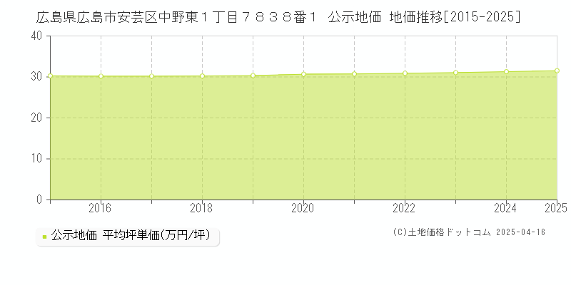 広島県広島市安芸区中野東１丁目７８３８番１ 公示地価 地価推移[2015-2025]