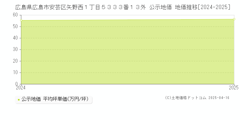 広島県広島市安芸区矢野西１丁目５３３３番１３外 公示地価 地価推移[2024-2025]