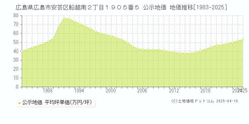 広島県広島市安芸区船越南２丁目１９０５番５ 公示地価 地価推移[1983-2025]