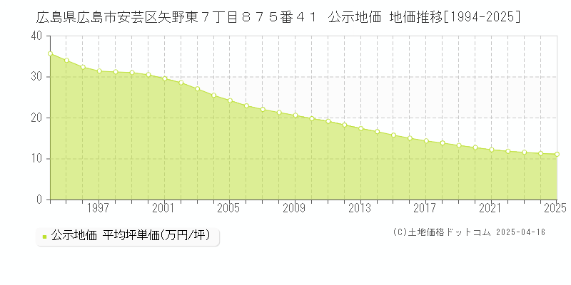 広島県広島市安芸区矢野東７丁目８７５番４１ 公示地価 地価推移[1994-2025]