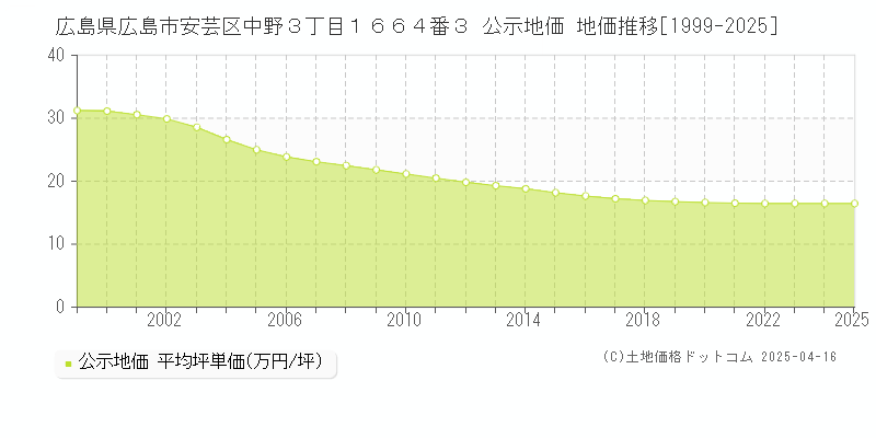 広島県広島市安芸区中野３丁目１６６４番３ 公示地価 地価推移[1999-2025]