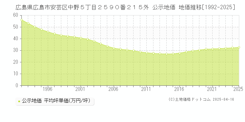 広島県広島市安芸区中野５丁目２５９０番２１５外 公示地価 地価推移[1992-2025]