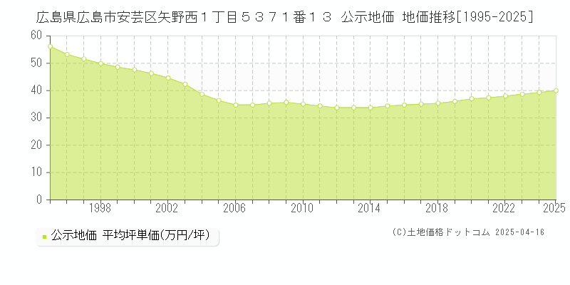 広島県広島市安芸区矢野西１丁目５３７１番１３ 公示地価 地価推移[1995-2025]