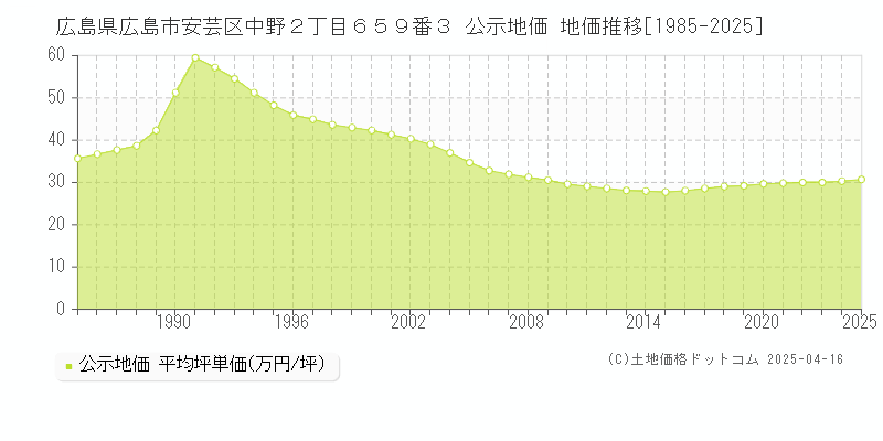 広島県広島市安芸区中野２丁目６５９番３ 公示地価 地価推移[1985-2025]