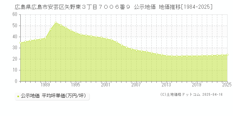 広島県広島市安芸区矢野東３丁目７００６番９ 公示地価 地価推移[1984-2025]