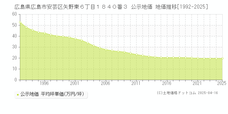 広島県広島市安芸区矢野東６丁目１８４０番３ 公示地価 地価推移[1992-2025]