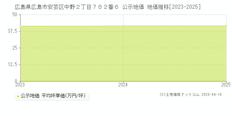 広島県広島市安芸区中野２丁目７８２番６ 公示地価 地価推移[2023-2025]