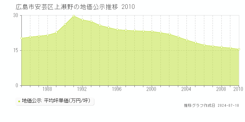 広島市安芸区上瀬野の地価公示推移グラフ 