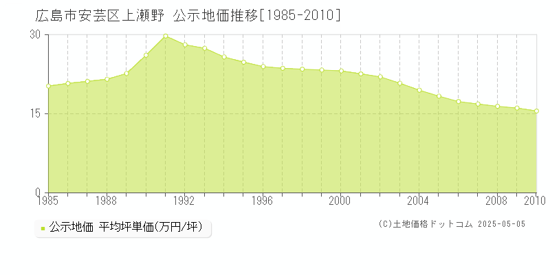 上瀬野(広島市安芸区)の公示地価推移グラフ(坪単価)[1985-2010年]