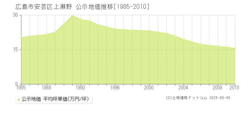 広島市安芸区上瀬野の地価公示推移グラフ 