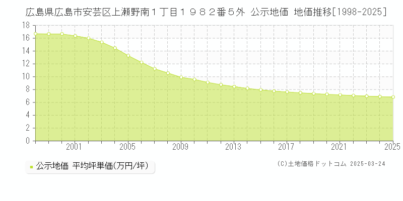 広島県広島市安芸区上瀬野南１丁目１９８２番５外 公示地価 地価推移[1998-2025]